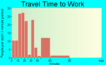 Garden City travel time to work - commute