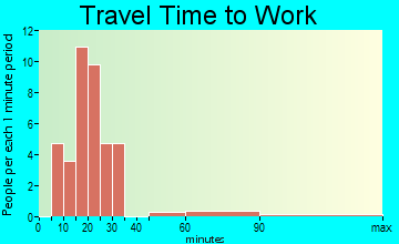 Dutton travel time to work