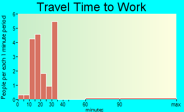Gasconade travel time to work - commute
