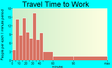 Gerald travel time to work