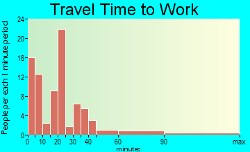 Gideon travel time to work