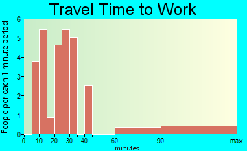 Gilliam travel time to work
