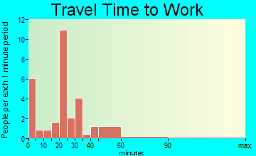 Gilman City travel time to work - commute