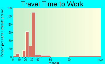 Glasgow Village travel time to work