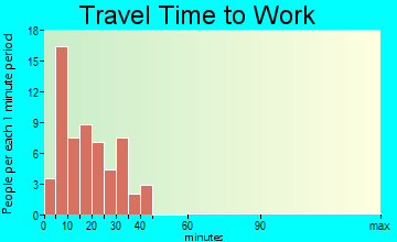 Glenaire travel time to work