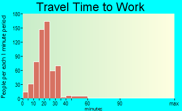 Glendale travel time to work