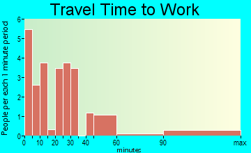 Glenwood commuting: travel time to work