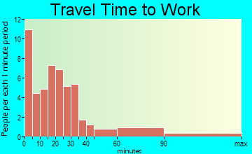 Golden City travel time to work