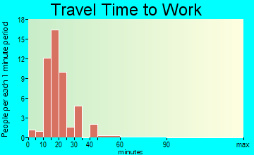 Gordonville travel time to work