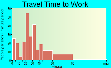 Gower travel time to work - commute