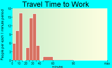 Elaine travel time to work