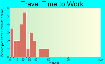 Grandin commuting: travel time to work