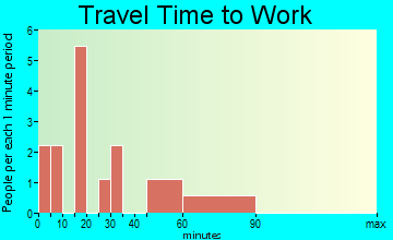 Granger travel time to work