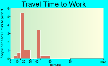 Gravois Mills commuting: travel time to work