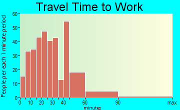 Gray Summit travel time to work