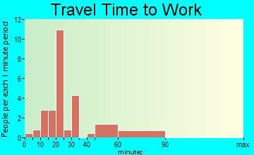 Greencastle travel time to work - commute