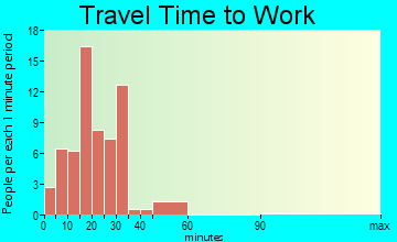 Greendale travel time to work