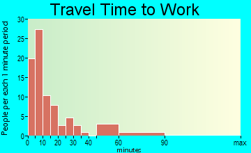 Greenfield travel time to work - commute