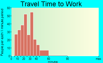 Green Park travel time to work