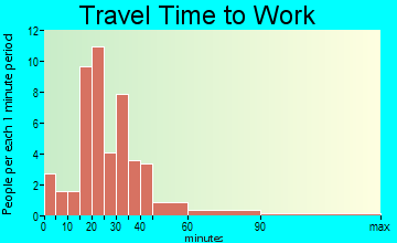 Green Ridge travel time to work