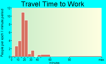 Greentop travel time to work