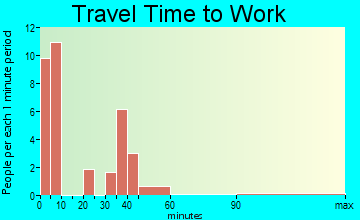 Greenville travel time to work - commute