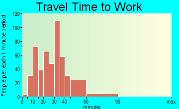 Greenwood travel time to work