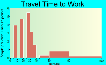 Gunn City travel time to work - commute