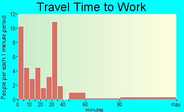 Hale travel time to work