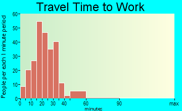 Hallsville travel time to work