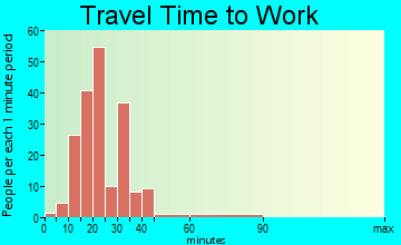 Hanley Hills commuting: travel time to work