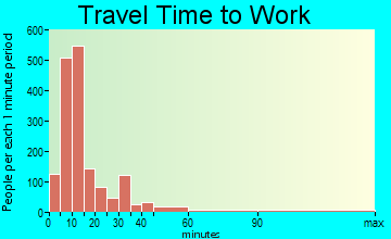 Hannibal travel time to work - commute