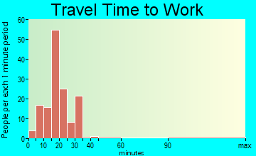 Elm Springs travel time to work