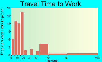 Hardin travel time to work
