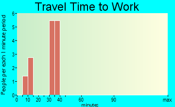 Harris travel time to work