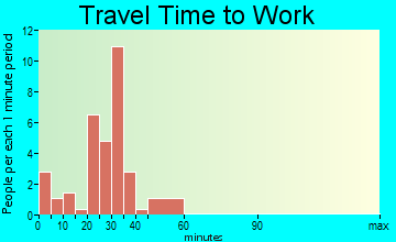 Harrisburg travel time to work