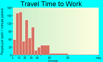 Harrisonville travel time to work
