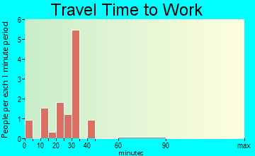 Hartsburg travel time to work - commute