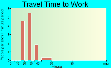 Harwood travel time to work