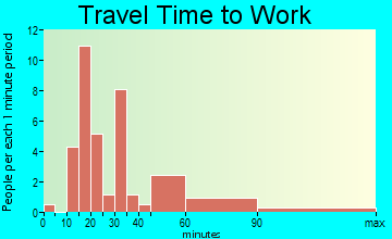 Hawk Point travel time to work