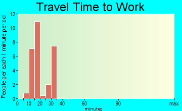 Haywood City travel time to work - commute