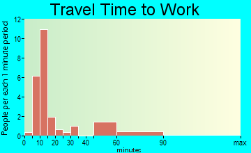 Henrietta travel time to work