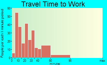 Herculaneum travel time to work