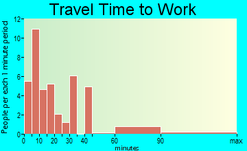 Hermitage commuting: travel time to work