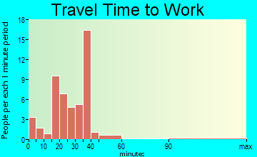 Higbee travel time to work