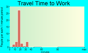 Emmet travel time to work