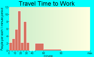 High Hill travel time to work