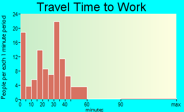 Highlandville travel time to work