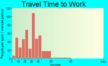 High Ridge travel time to work - commute