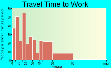 Hillsboro travel time to work - commute